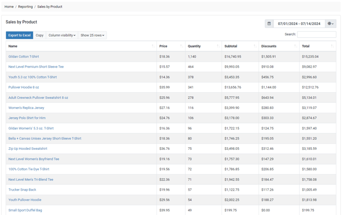 Sales By Product